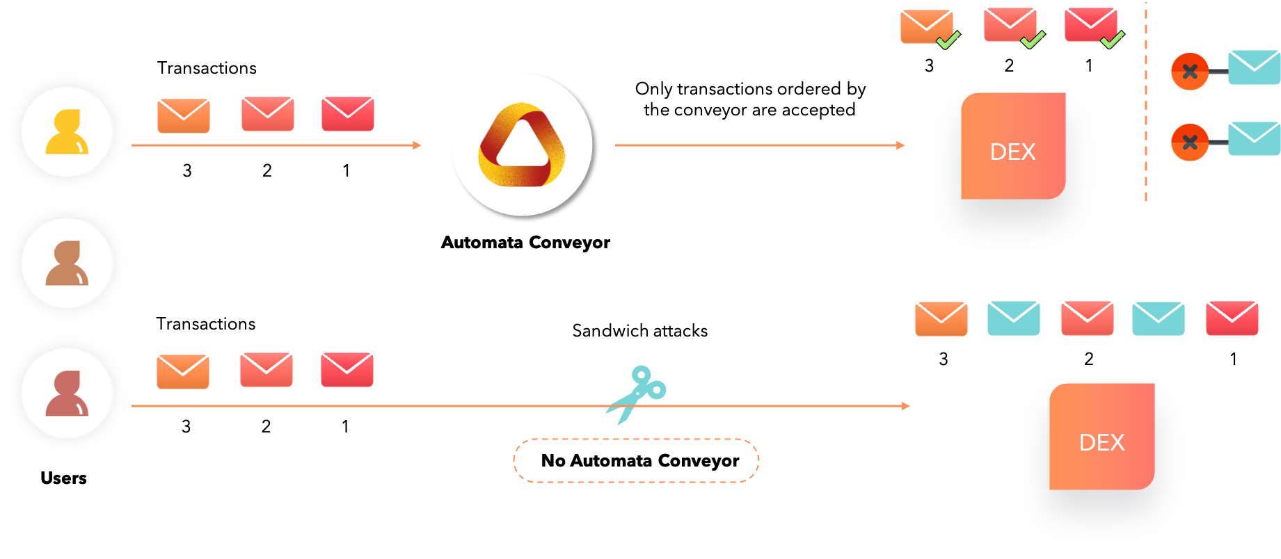 Conveyor Overview